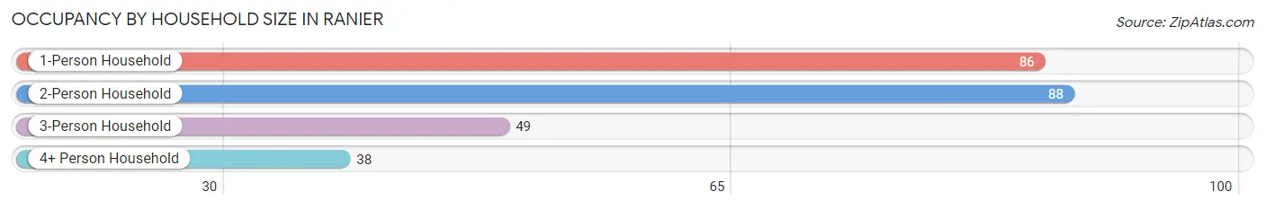 Occupancy by Household Size in Ranier