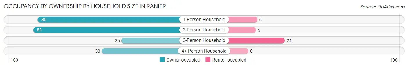 Occupancy by Ownership by Household Size in Ranier