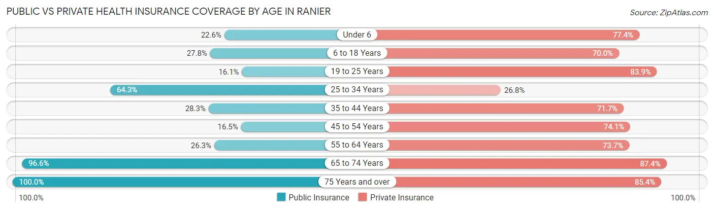 Public vs Private Health Insurance Coverage by Age in Ranier