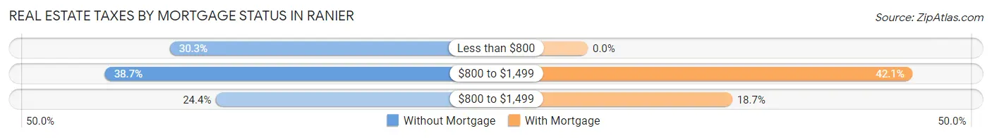 Real Estate Taxes by Mortgage Status in Ranier