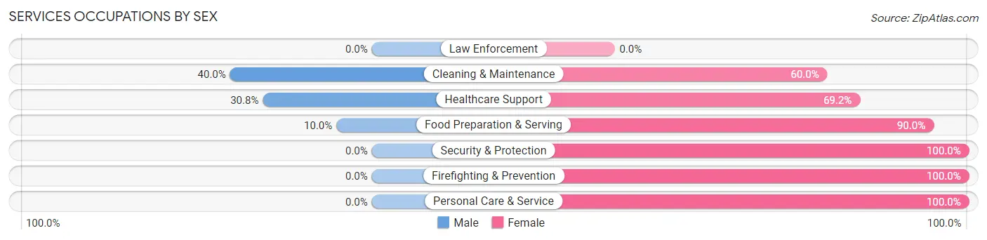 Services Occupations by Sex in Ranier