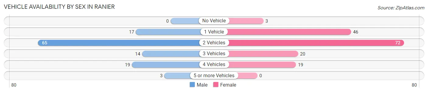 Vehicle Availability by Sex in Ranier