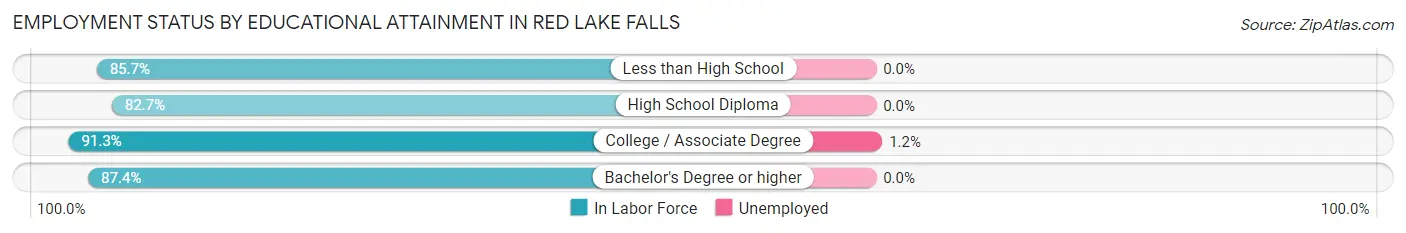 Employment Status by Educational Attainment in Red Lake Falls