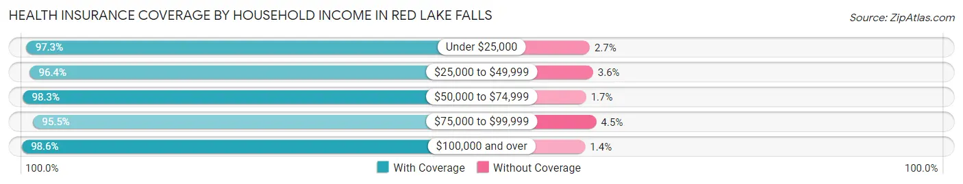 Health Insurance Coverage by Household Income in Red Lake Falls