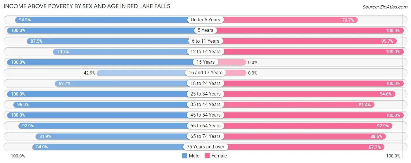 Income Above Poverty by Sex and Age in Red Lake Falls