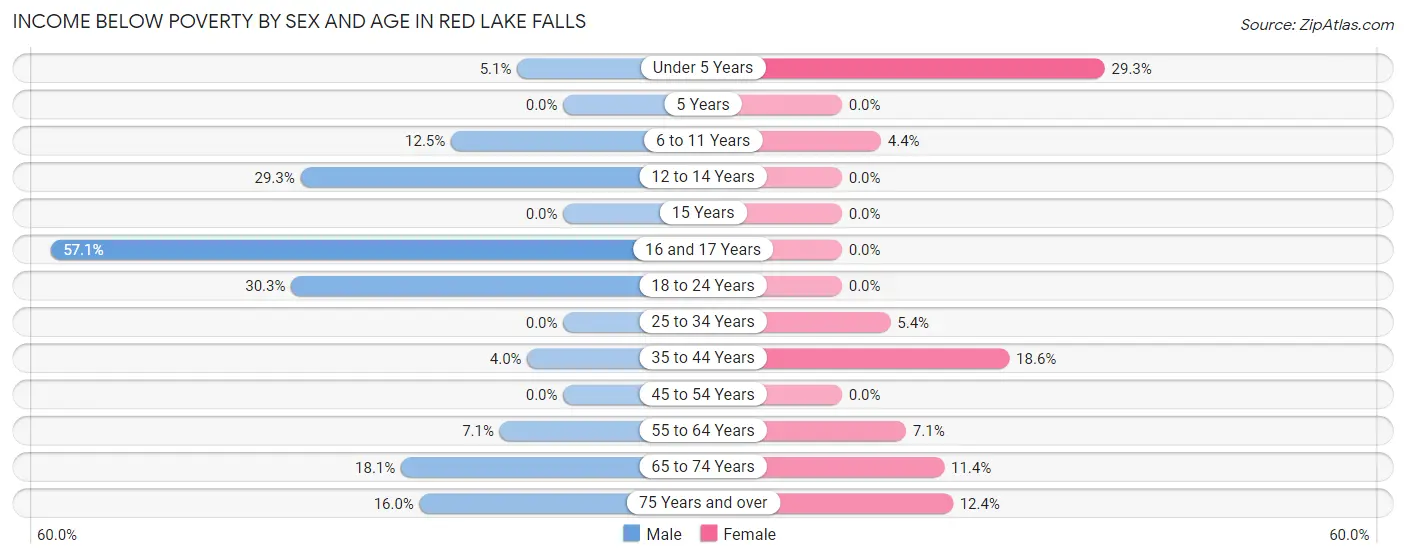 Income Below Poverty by Sex and Age in Red Lake Falls