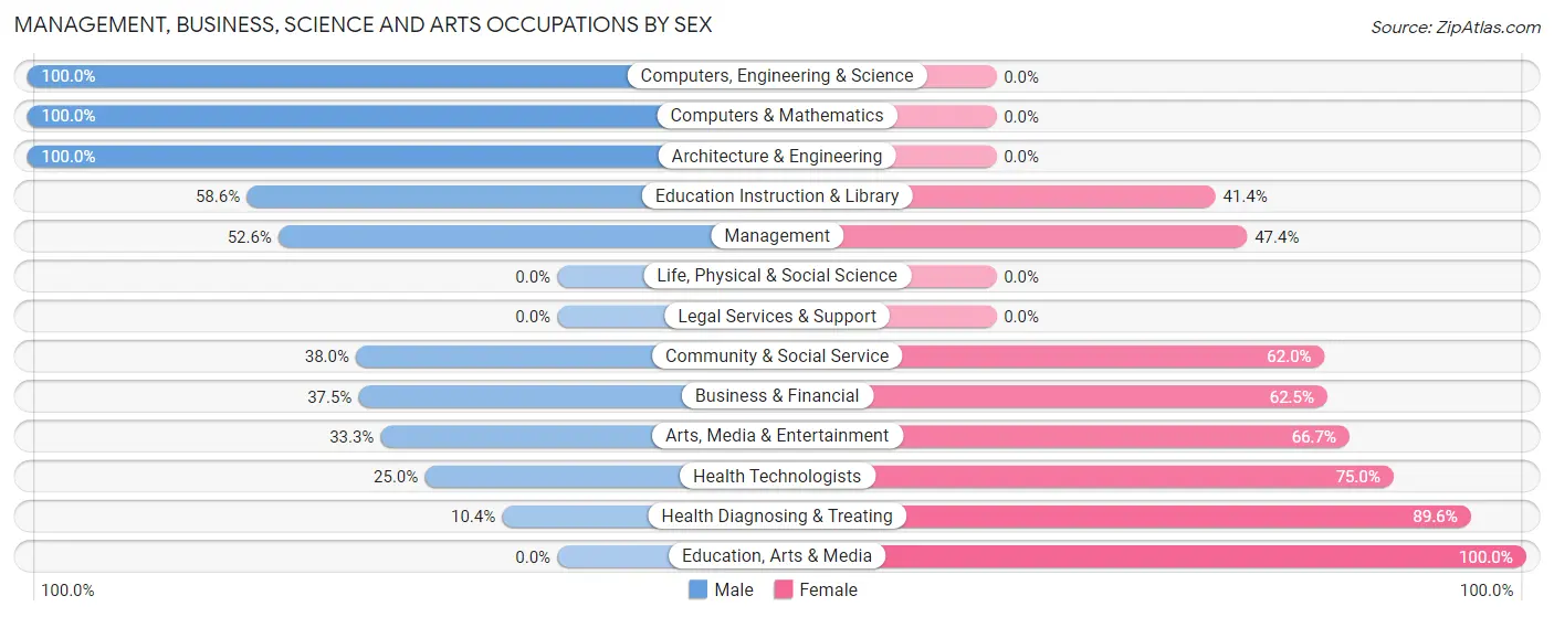 Management, Business, Science and Arts Occupations by Sex in Red Lake Falls