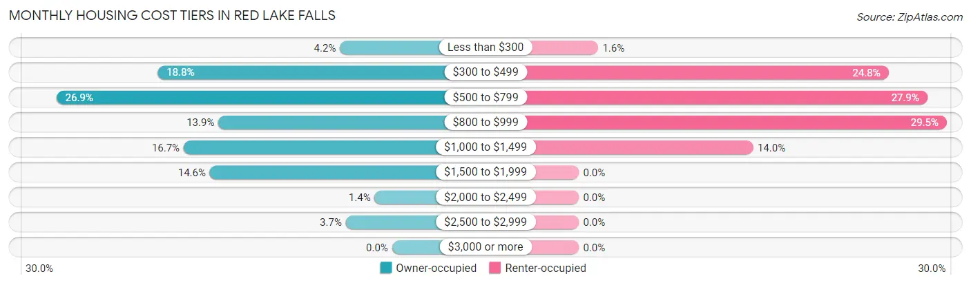 Monthly Housing Cost Tiers in Red Lake Falls