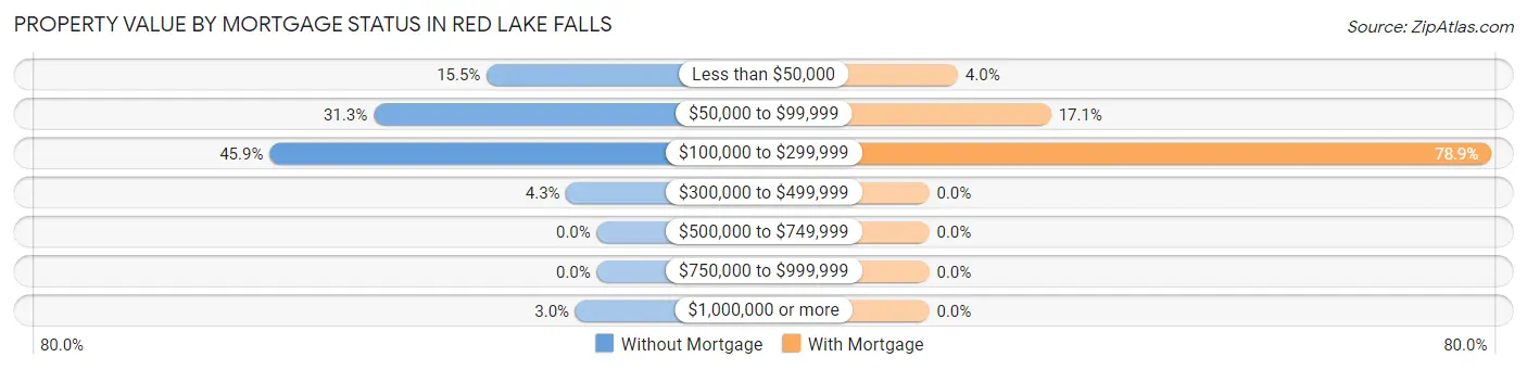 Property Value by Mortgage Status in Red Lake Falls