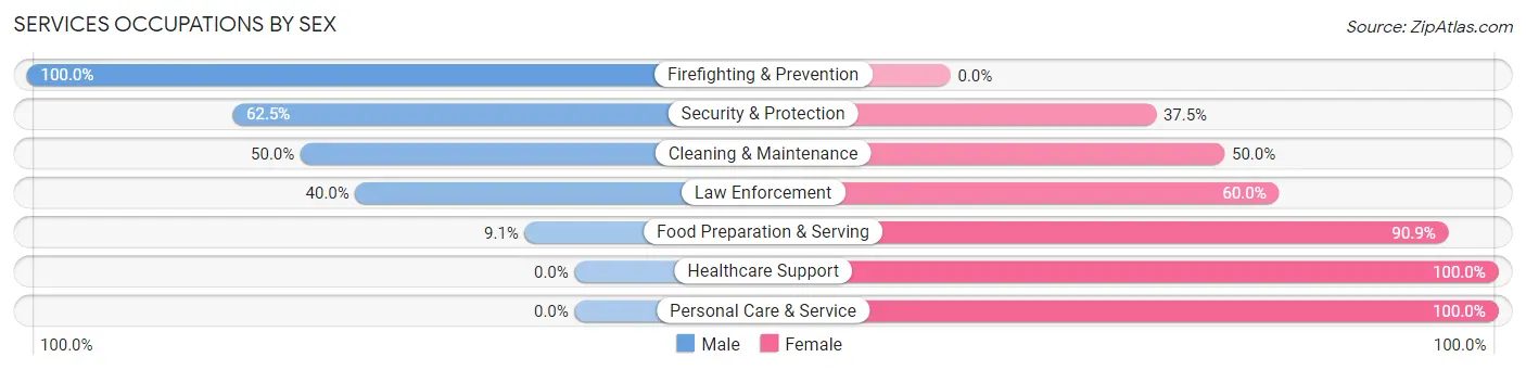 Services Occupations by Sex in Red Lake Falls