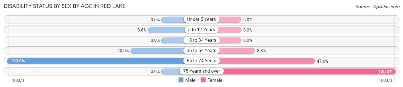 Disability Status by Sex by Age in Red Lake