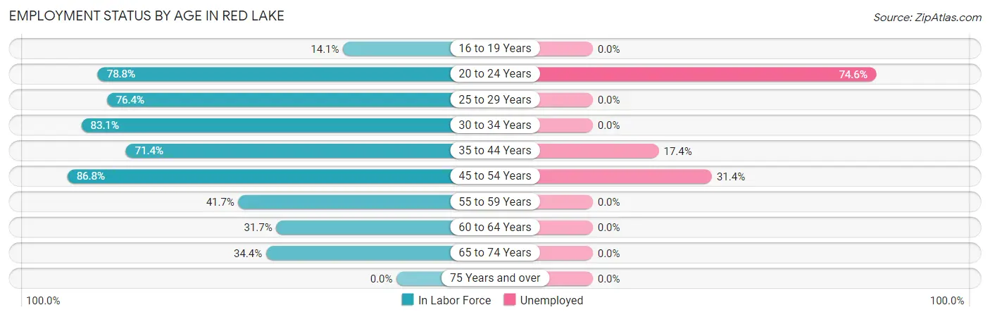 Employment Status by Age in Red Lake