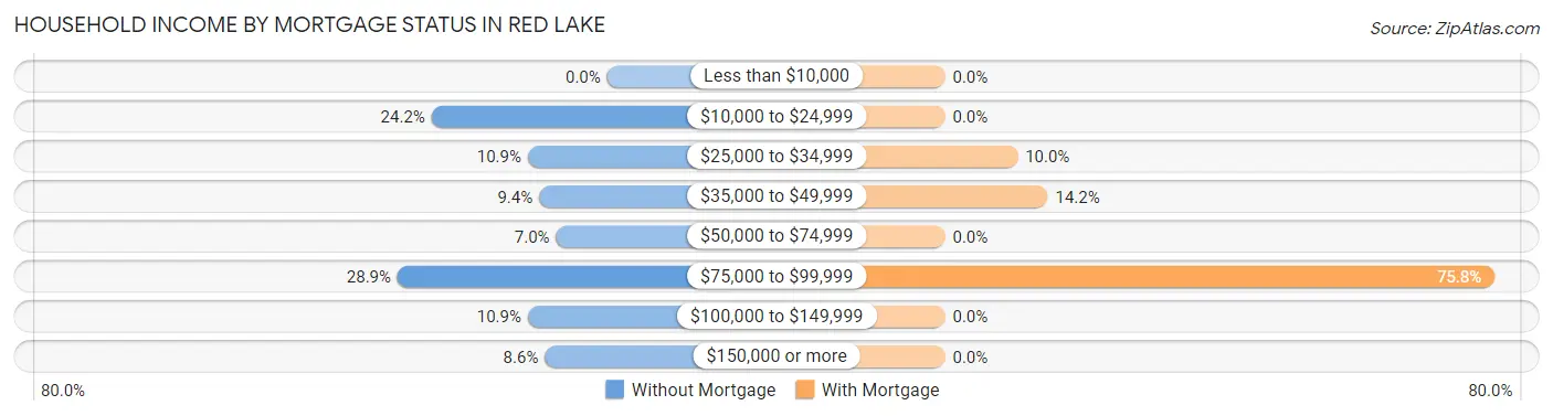 Household Income by Mortgage Status in Red Lake