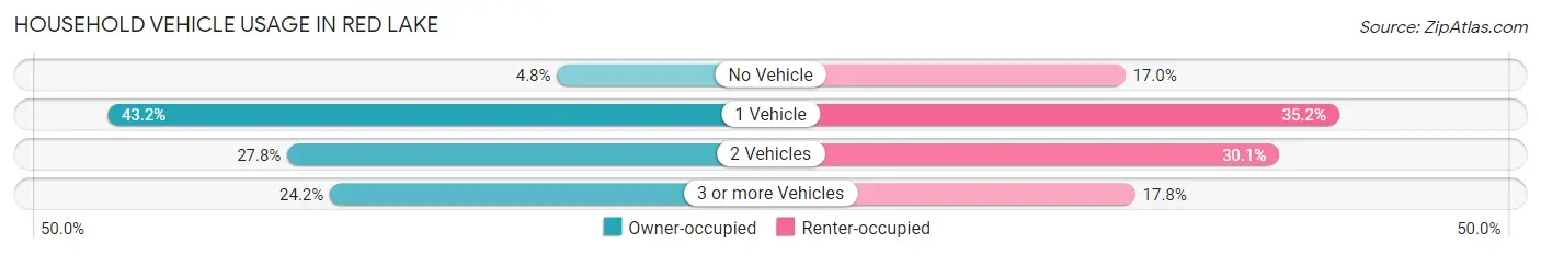 Household Vehicle Usage in Red Lake