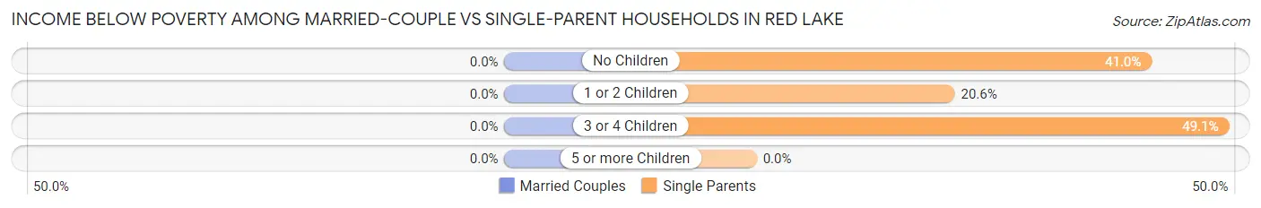 Income Below Poverty Among Married-Couple vs Single-Parent Households in Red Lake