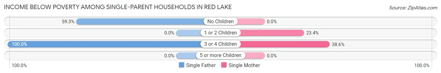 Income Below Poverty Among Single-Parent Households in Red Lake