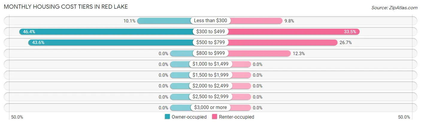 Monthly Housing Cost Tiers in Red Lake
