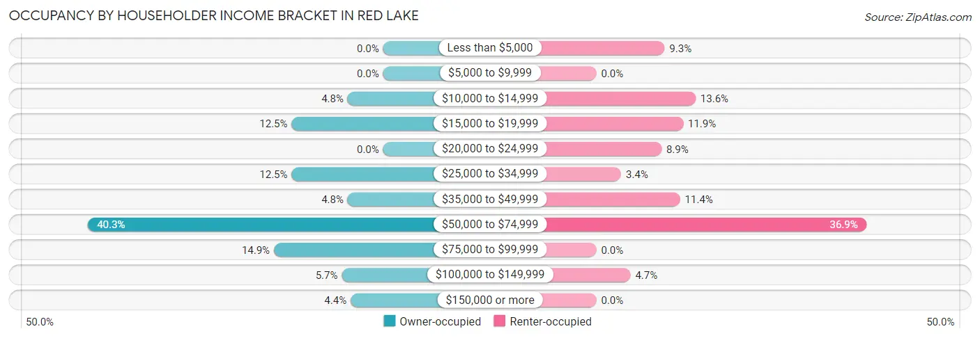 Occupancy by Householder Income Bracket in Red Lake