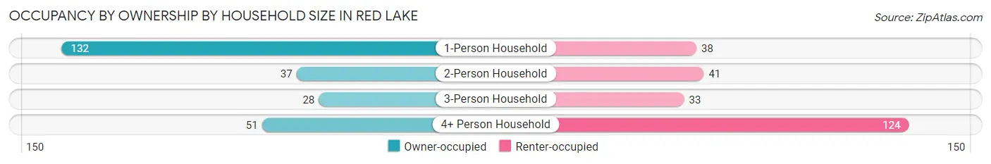Occupancy by Ownership by Household Size in Red Lake