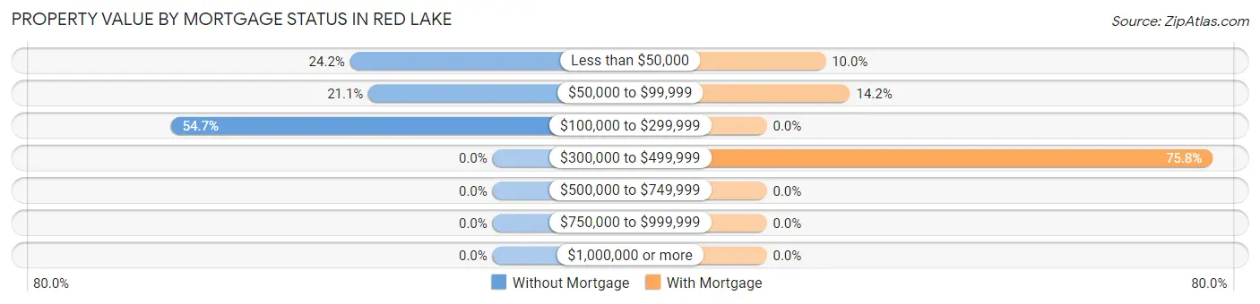 Property Value by Mortgage Status in Red Lake