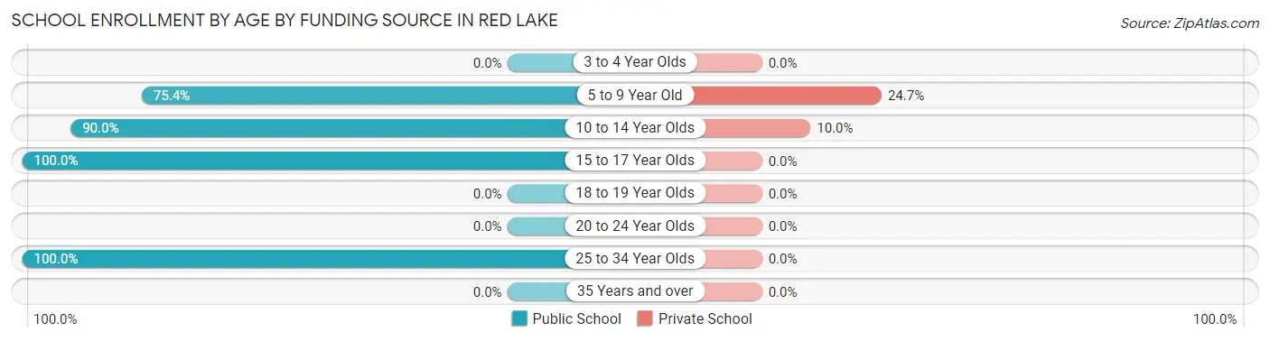 School Enrollment by Age by Funding Source in Red Lake