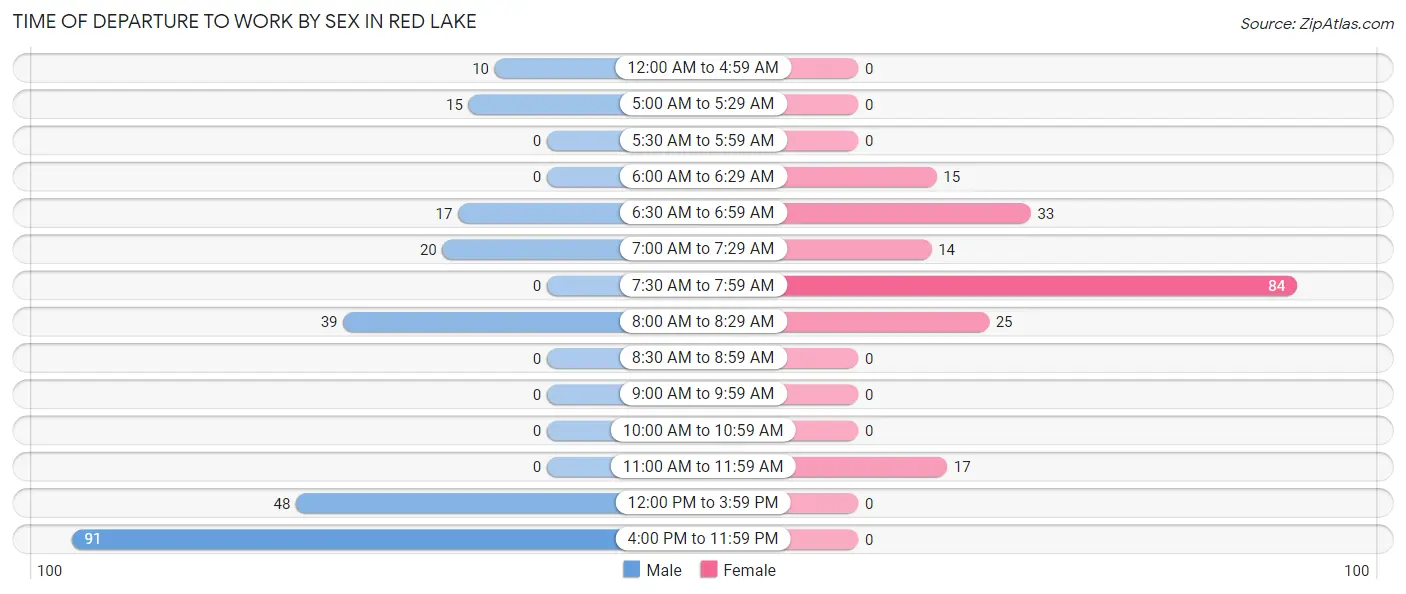 Time of Departure to Work by Sex in Red Lake