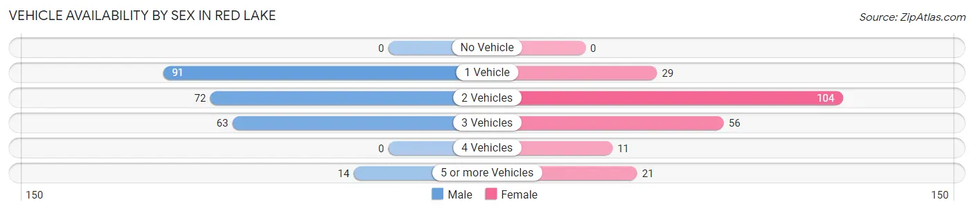 Vehicle Availability by Sex in Red Lake