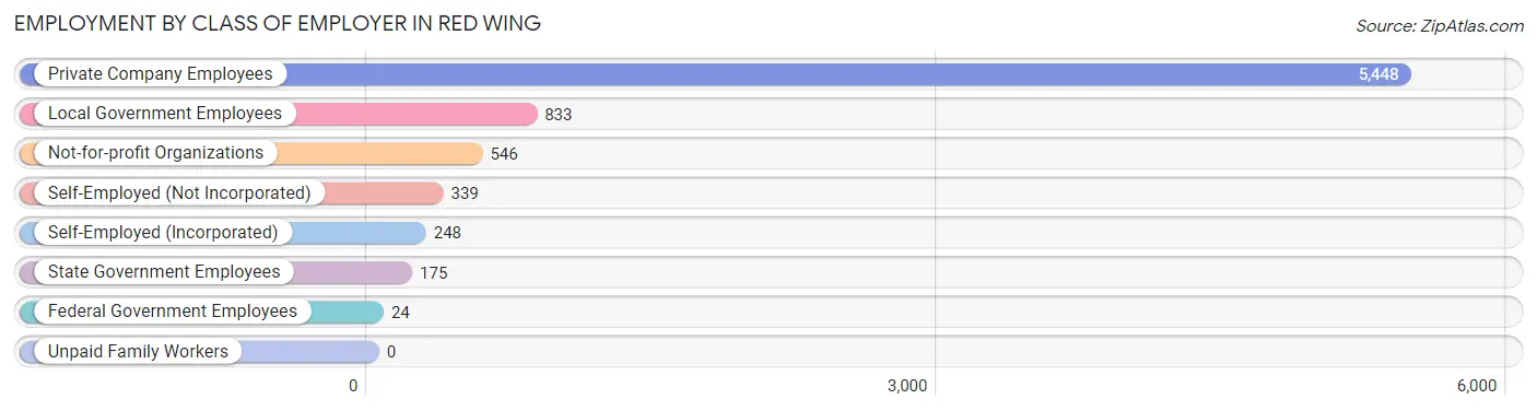 Employment by Class of Employer in Red Wing