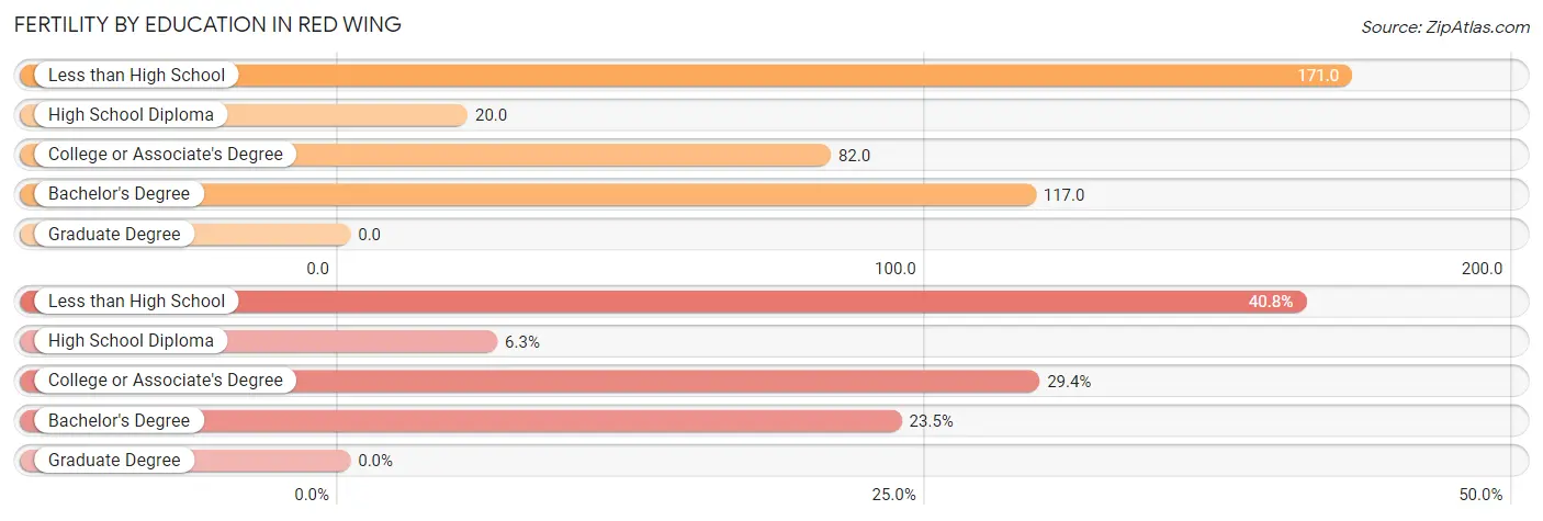 Female Fertility by Education Attainment in Red Wing