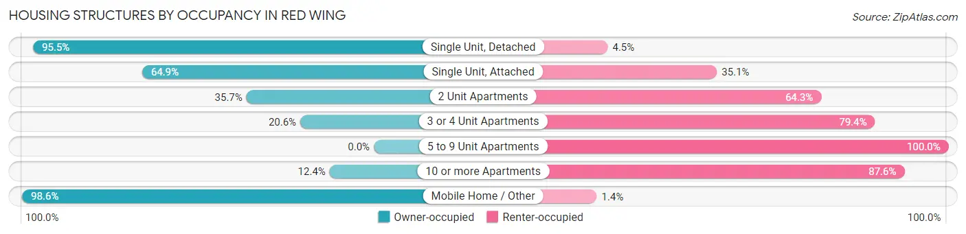 Housing Structures by Occupancy in Red Wing