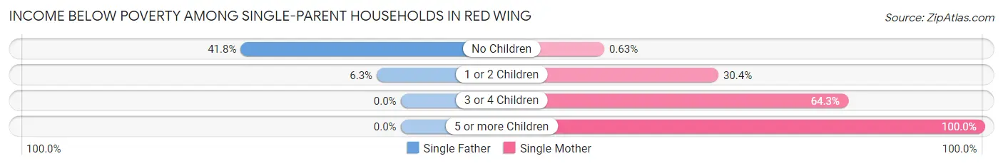 Income Below Poverty Among Single-Parent Households in Red Wing