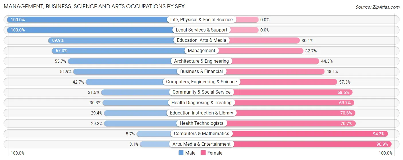 Management, Business, Science and Arts Occupations by Sex in Red Wing