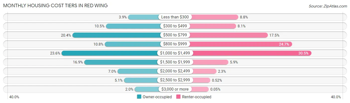 Monthly Housing Cost Tiers in Red Wing