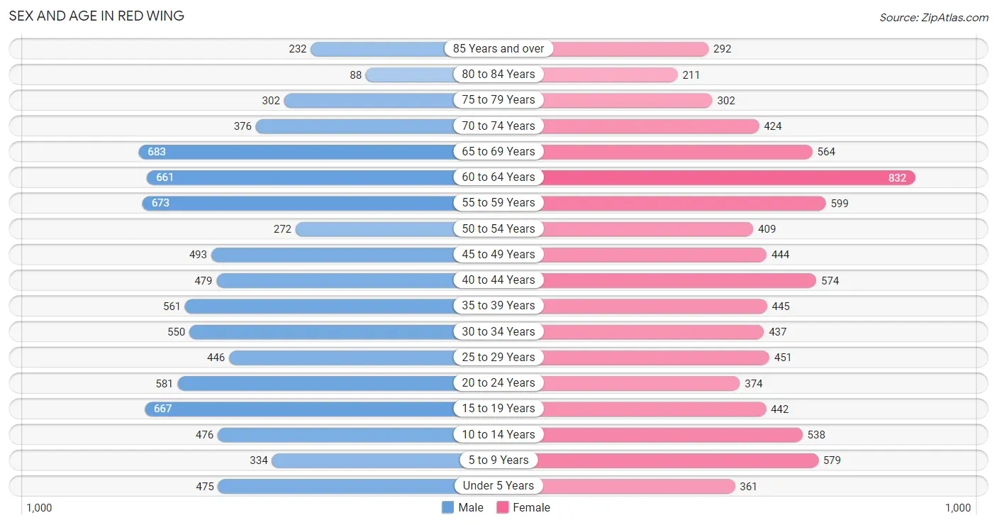 Sex and Age in Red Wing