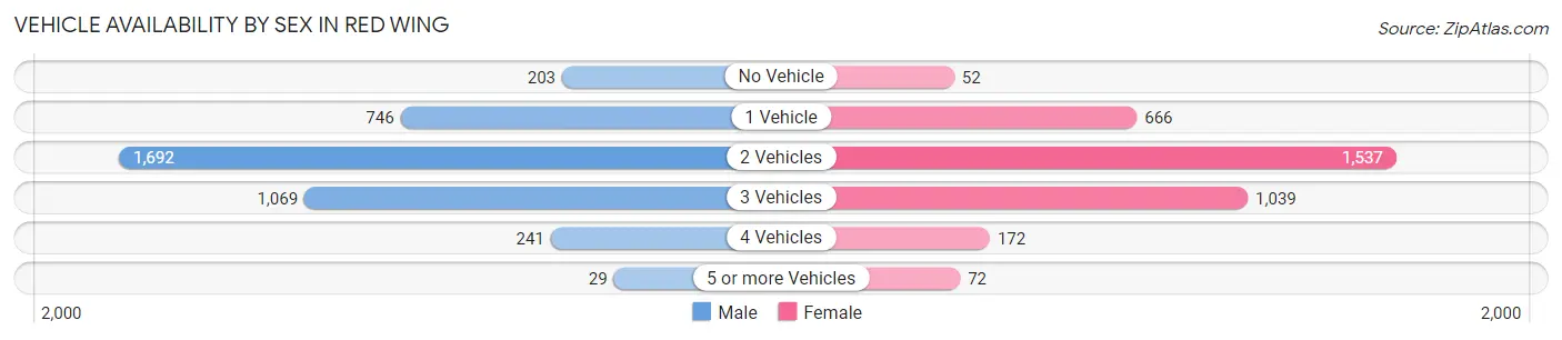 Vehicle Availability by Sex in Red Wing