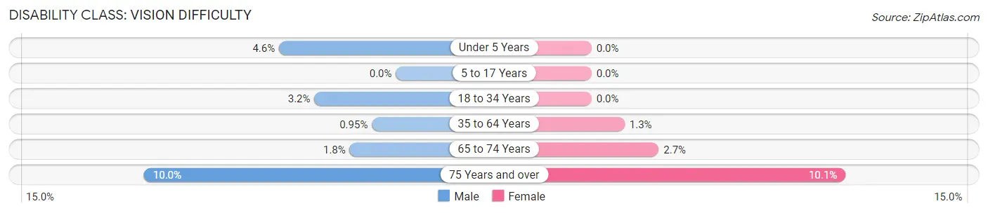 Disability in Red Wing: <span>Vision Difficulty</span>