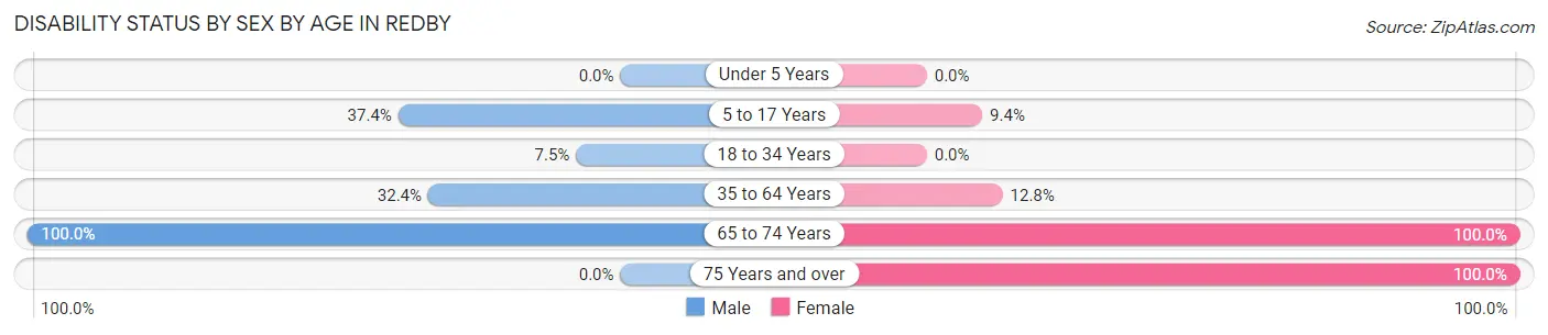 Disability Status by Sex by Age in Redby