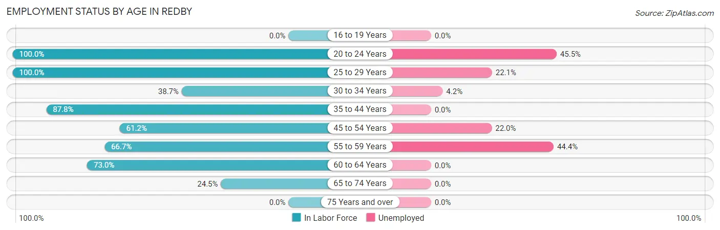Employment Status by Age in Redby