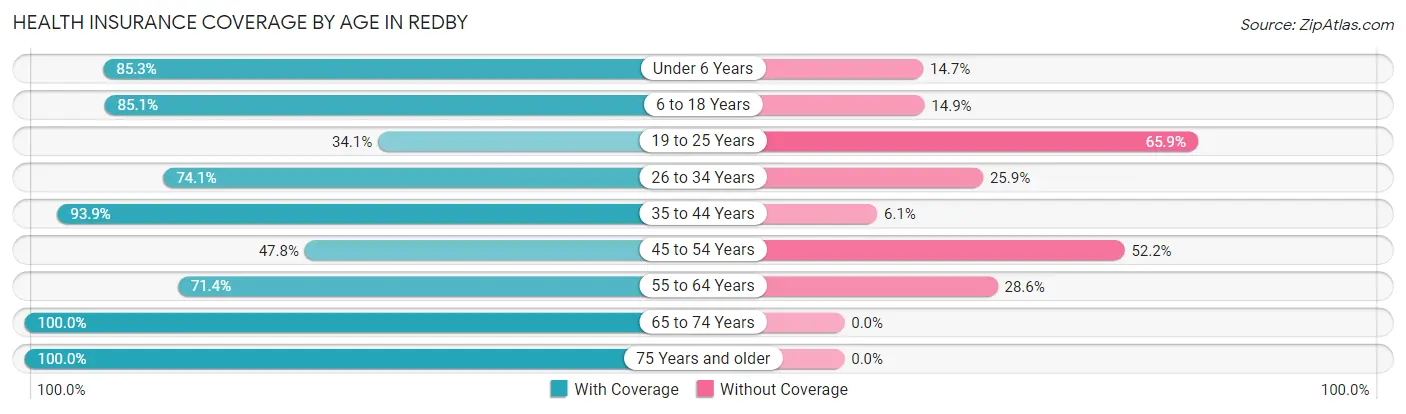 Health Insurance Coverage by Age in Redby
