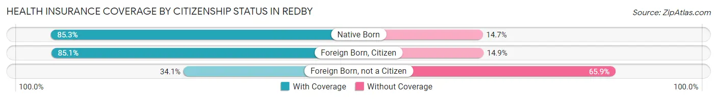 Health Insurance Coverage by Citizenship Status in Redby