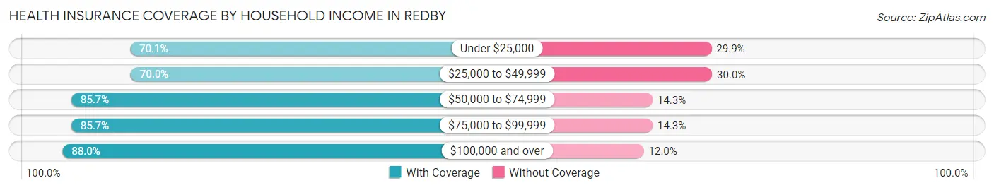 Health Insurance Coverage by Household Income in Redby