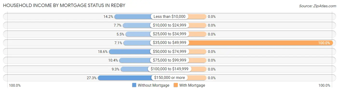 Household Income by Mortgage Status in Redby