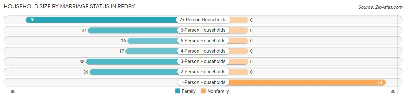 Household Size by Marriage Status in Redby