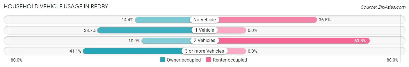Household Vehicle Usage in Redby