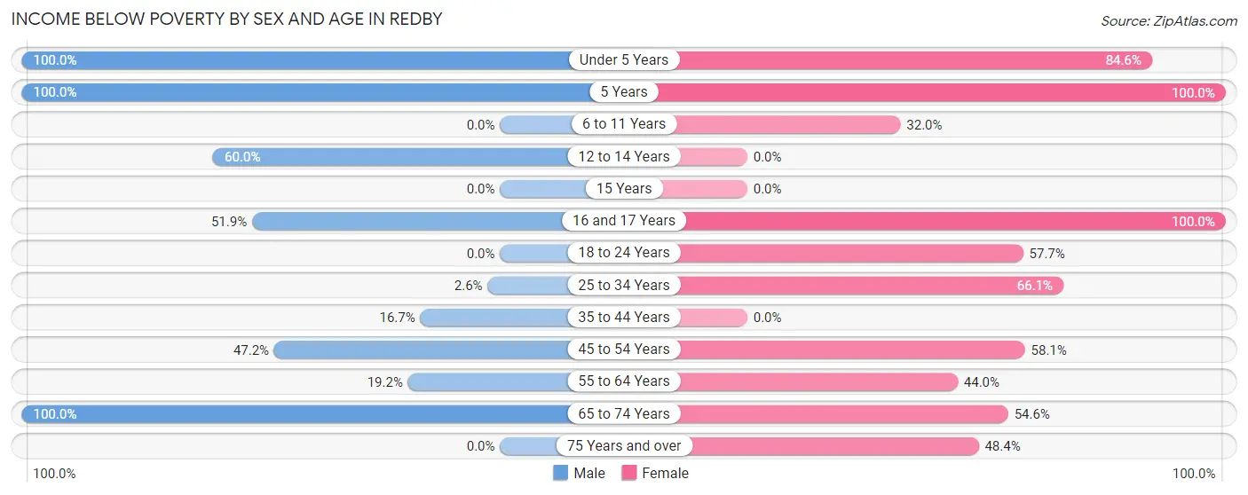 Income Below Poverty by Sex and Age in Redby