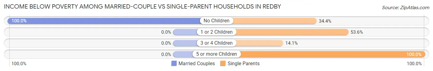 Income Below Poverty Among Married-Couple vs Single-Parent Households in Redby