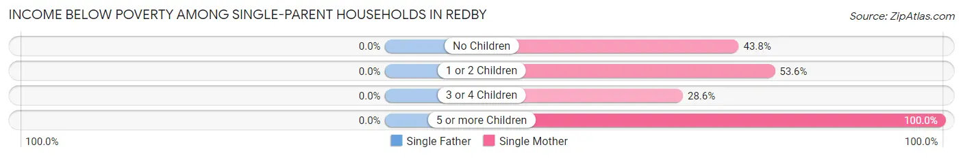 Income Below Poverty Among Single-Parent Households in Redby