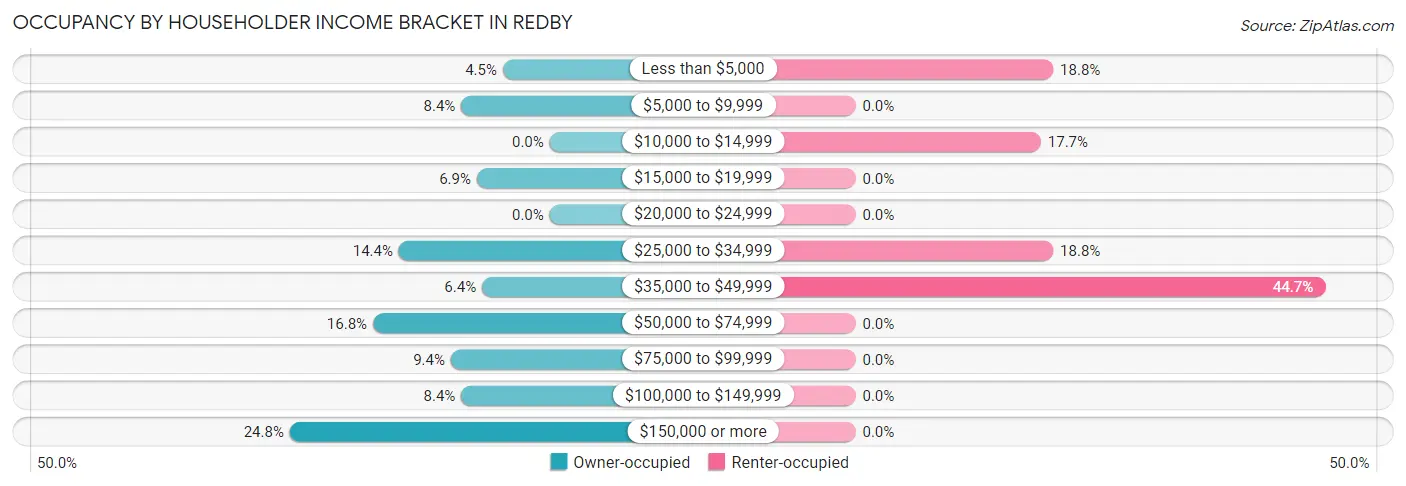 Occupancy by Householder Income Bracket in Redby