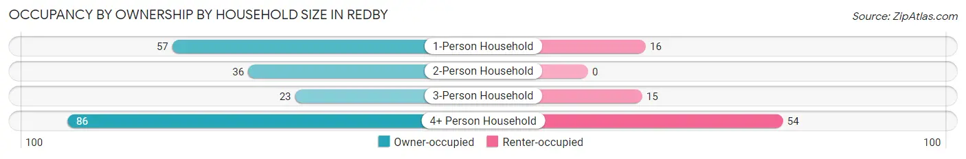 Occupancy by Ownership by Household Size in Redby
