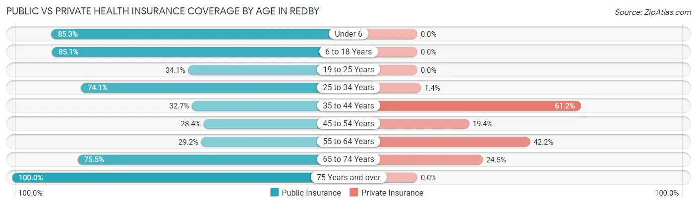 Public vs Private Health Insurance Coverage by Age in Redby